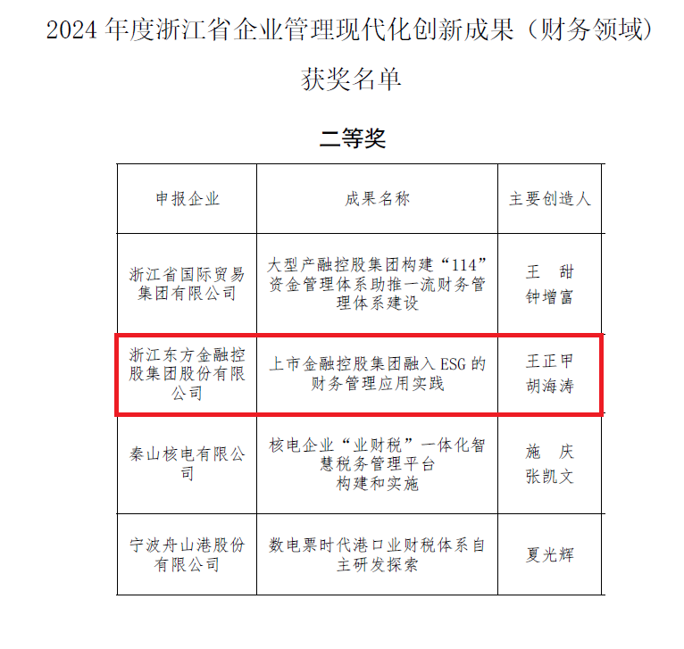 Zhejiang Oriental은 Zhejiang Province (금융 분야)의 현대 기업 토토의 혁신적인 성과로 선정되었습니다.