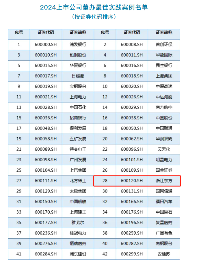 Zhejiang Oriental은 중국 상장 페가수스 페가수스 토토 협회의 "2024 모범 사례 사례"에서 우승했습니다.